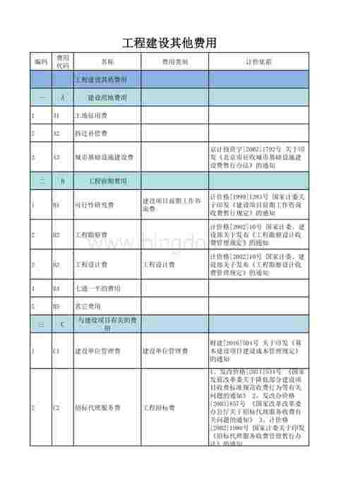 基建一类费用和二类费用分别包括什？基建项目成本包括-图3