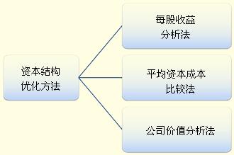 资本结构优化三种方法？优化项目结构-图2