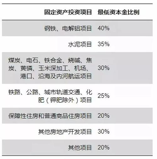 资本金比例计算公式？固定资产投资项目资本金比-图3