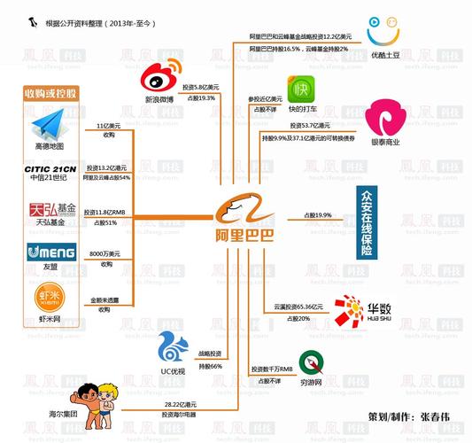 阿里巴巴集团都有哪些产业？阿里巴巴投资项目-图2