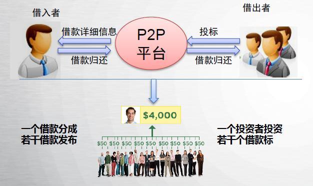 什么是p2p模式？p2p 项目融资-图1