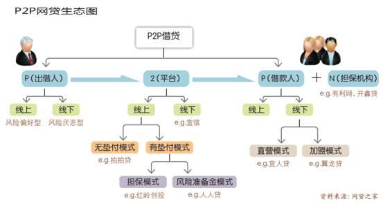 什么是p2p模式？p2p 项目融资-图2