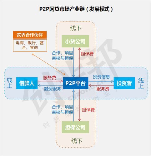 什么是p2p模式？p2p 项目融资-图3