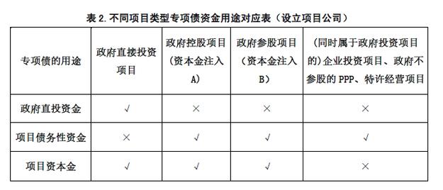 ppp项目和专项债区别？专项债券项目-图3