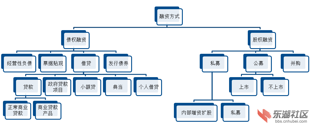 如何个人融资，个人融资渠道有哪些？个人项目如何融资-图2