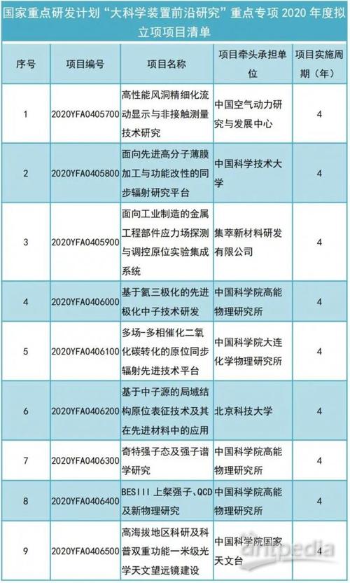 国家重大科技专项和重点研发项目？中国重大科技项目-图2