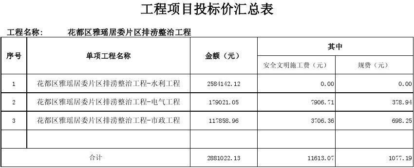 建设工程招投标金额标准是多少？工程项目金额-图1