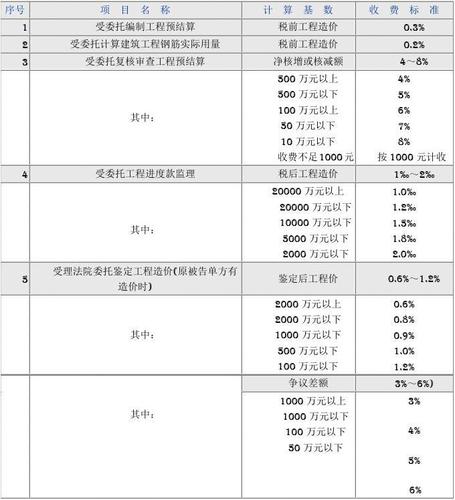 建设工程招投标金额标准是多少？工程项目金额-图2