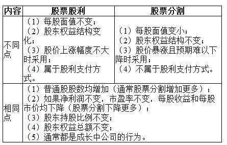 股利种类有哪些？股票股利有影响的项目-图3