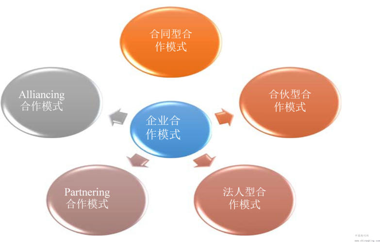 项目合作有哪几种形式？研发项目合作-图2