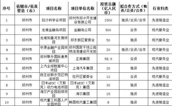 郑州白沙十大项目？2016年投资好项目-图1