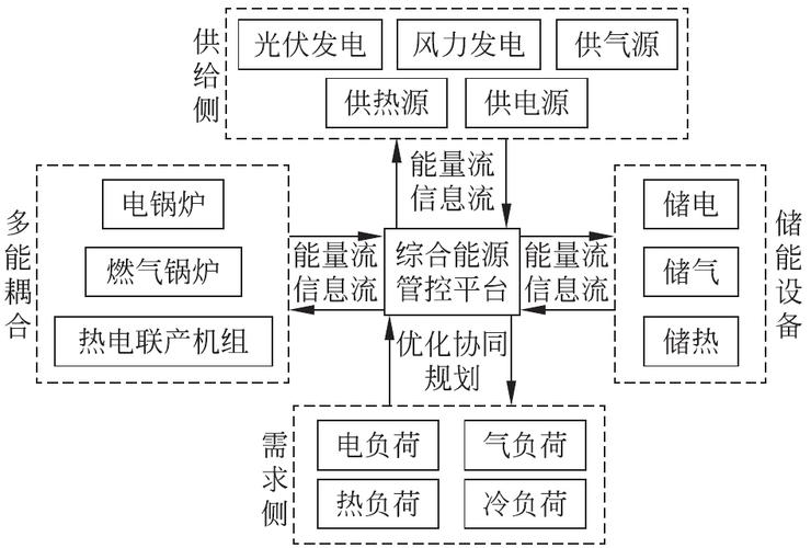 什么叫分布式能源供暖？天然气分布式能源项目-图1