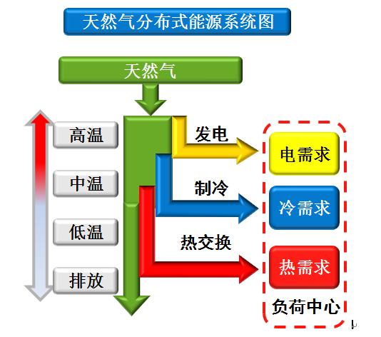 什么叫分布式能源供暖？天然气分布式能源项目-图3