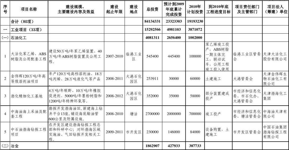 国家辅助。补贴的投资项目有哪些？中国国家投资项目-图2