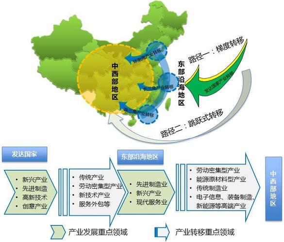 承接产业转移的效应有哪些？承接项目优势-图1