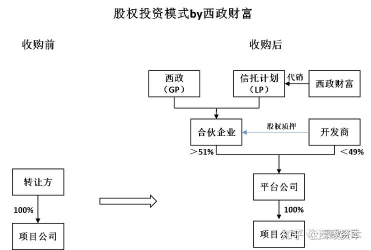 项目融资渠道和方法？项目并购-图2