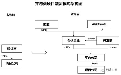 项目融资渠道和方法？项目并购-图3