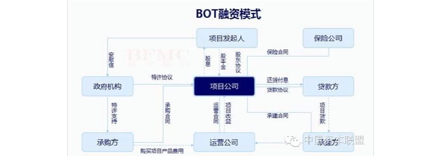 项目融资中的“BOT”方式和“PFI”方式有什么不同之处？项目融资的特点及功能-图2