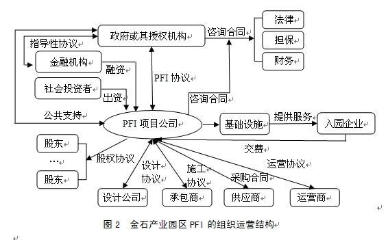 项目融资中的“BOT”方式和“PFI”方式有什么不同之处？项目融资的特点及功能-图3