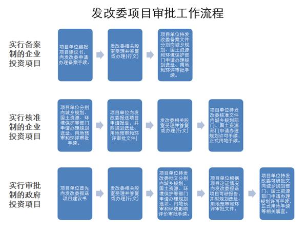 需县发改审批的项目有哪些？需要发改委审批的项目-图2