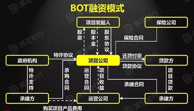 借壳上市如何融资？bot项目融资-图1