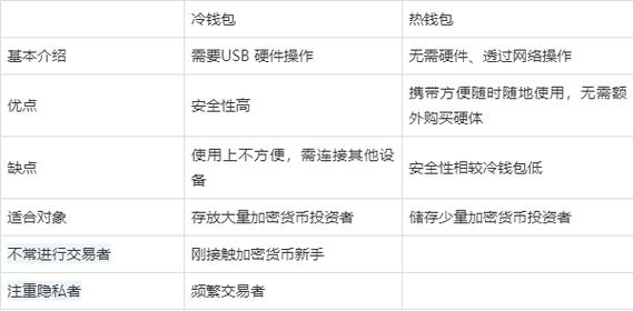 有人知道虚拟货币中冷钱包和热钱包的区别吗？虚拟币冷钱包种类-图2