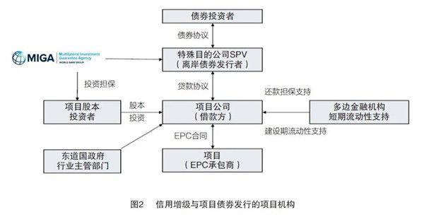 基础设施的投资方式有哪些？基础设施项目融资方式-图2