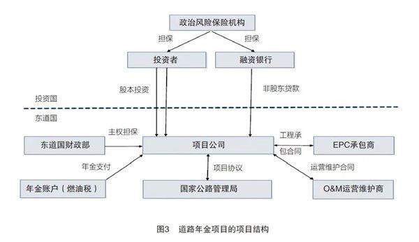 基础设施的投资方式有哪些？基础设施项目融资方式-图1