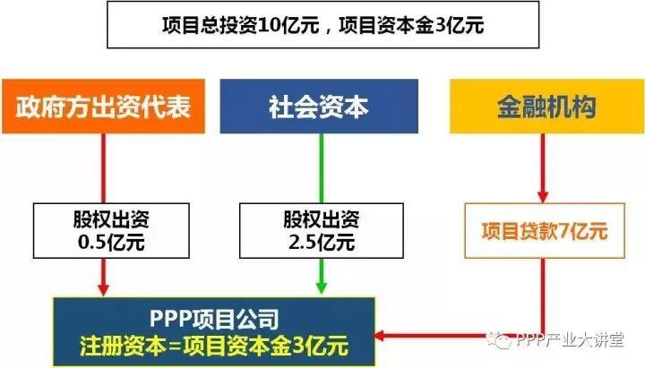 项目资本金制度是不是国家规定？项目注册资本金比例-图1