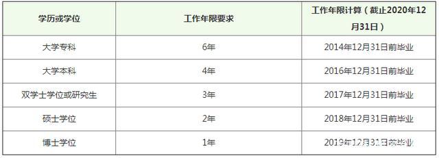 工作年限怎么计算的？项目年限-图1