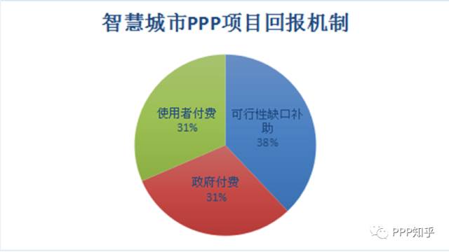 数字城市ppp审核要点？规范ppp项目-图3