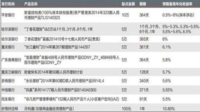 保守型理财产品有哪些？理财小项目-图1