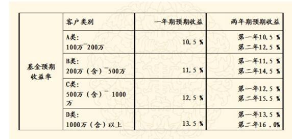 基金份额和收益是怎么算的？项目收益计算公式-图1