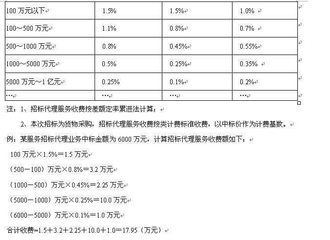 招投标公司利润大吗？项目经济收益-图2