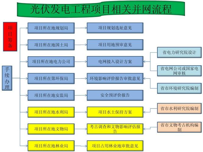 光伏发电项目备案并网流程？光伏发电项目核准-图1