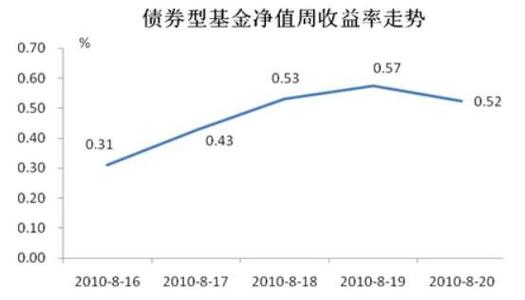 债券基金与利率是什么关系！当利率上升时，为什么债券基金收益会下降？项目收益债券暂行办法-图2