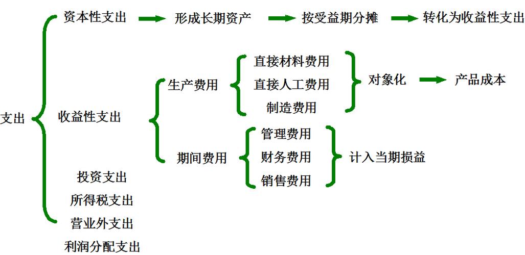 成本、费用、支出，三者之间的区别与联系，哪一个的范围最大谁次之？项目支出包括-图2