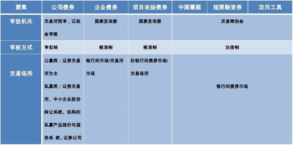 发债和融资的区别？融资项目理财产品-图1