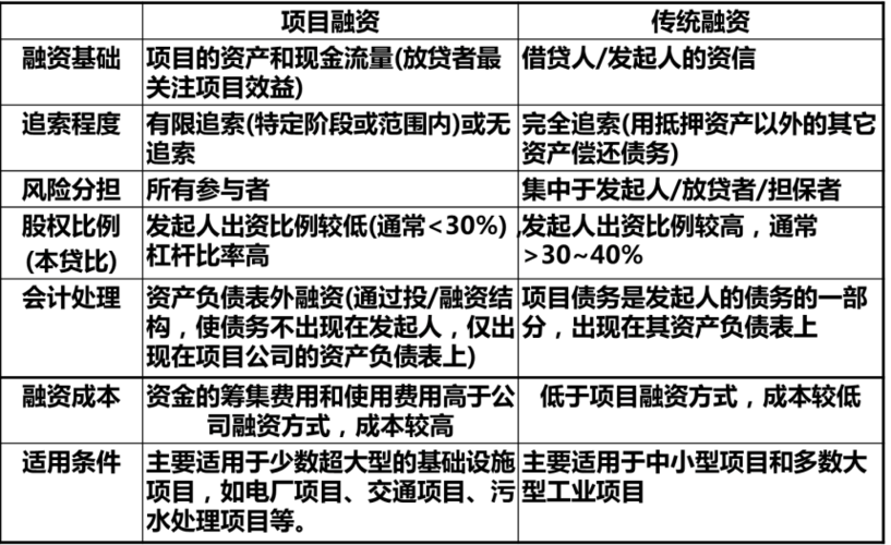 发债和融资的区别？融资项目理财产品-图2