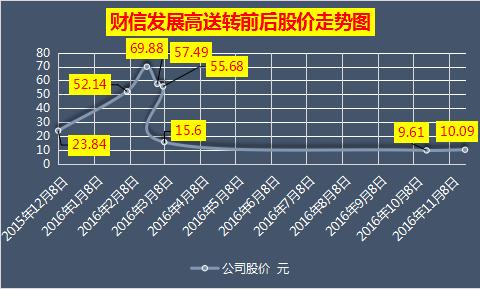 财信发展预高送转是什么时间公布的？财信地产项目-图1