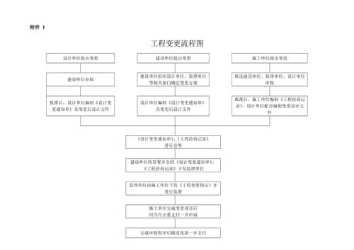 企业总平图变更流程？项目备案更改-图2