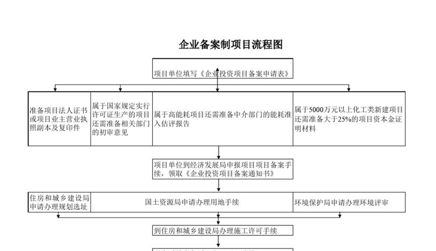 企业总平图变更流程？项目备案更改-图1