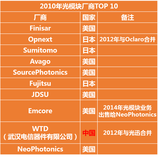 硅光模块十大公司？数通的项目-图1