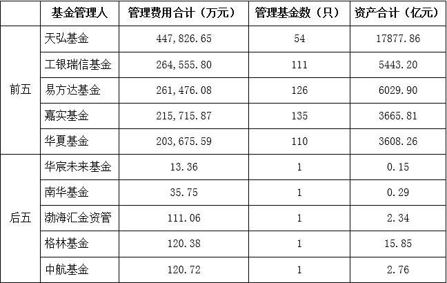 基金管理费15%怎么收？项目基金管理费-图2