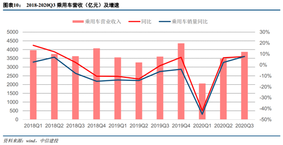 中信建投投资的项目有哪些？关于车的投资项目-图2