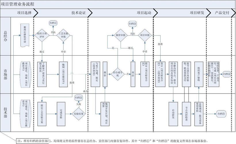 研发项目流程八个阶段？项目的研发-图2