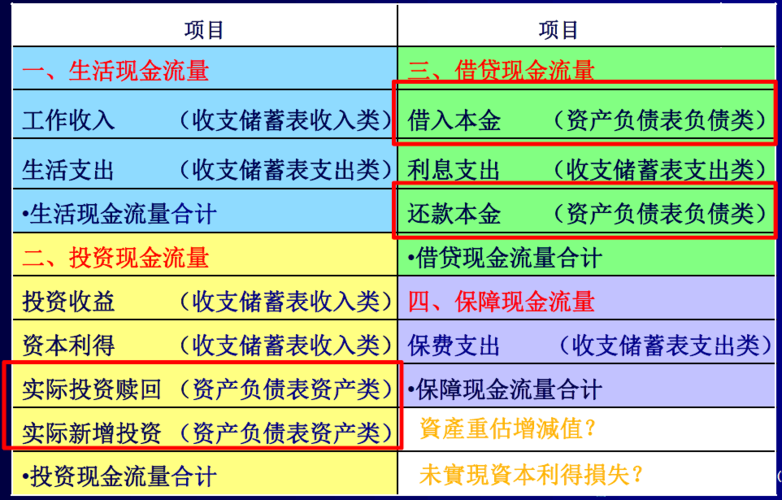 减值准备为什么属于现金流？不属于现金流出项目是-图1