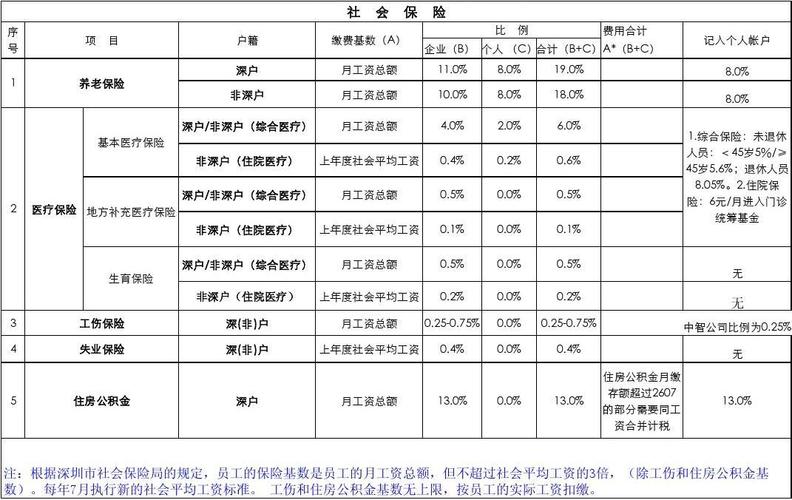 社保包含的项目有哪些？社会保险项目-图3