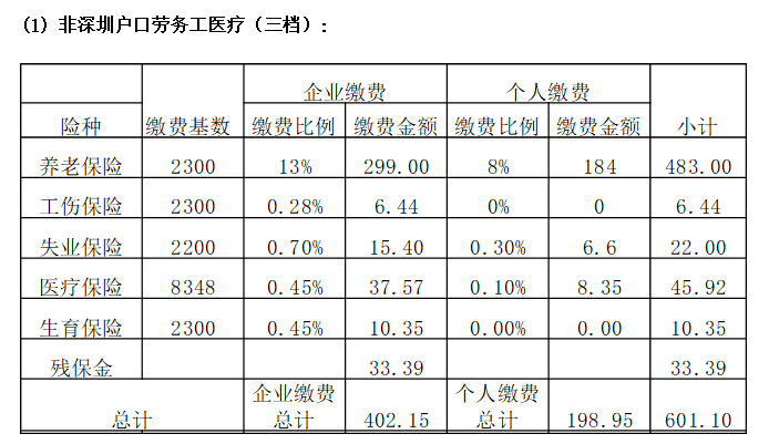 社保包含的项目有哪些？社会保险项目-图1