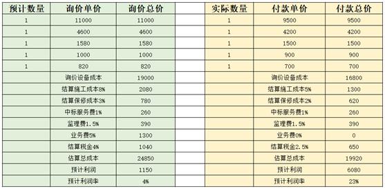 弱电工程利润有多大？项目利润预估-图2